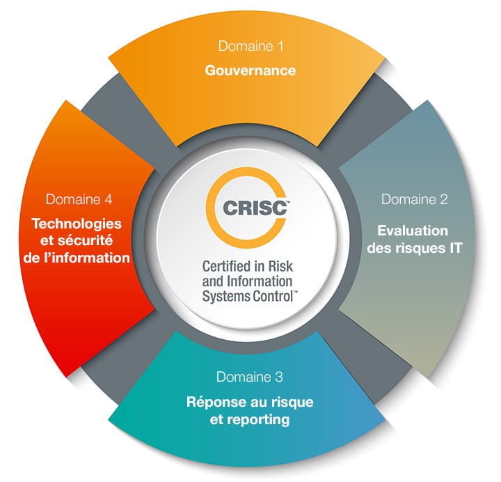 Les 4 domaines du CRISC