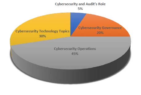 Cybersecurity Certificate Exam Domains