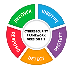 Framework NIST