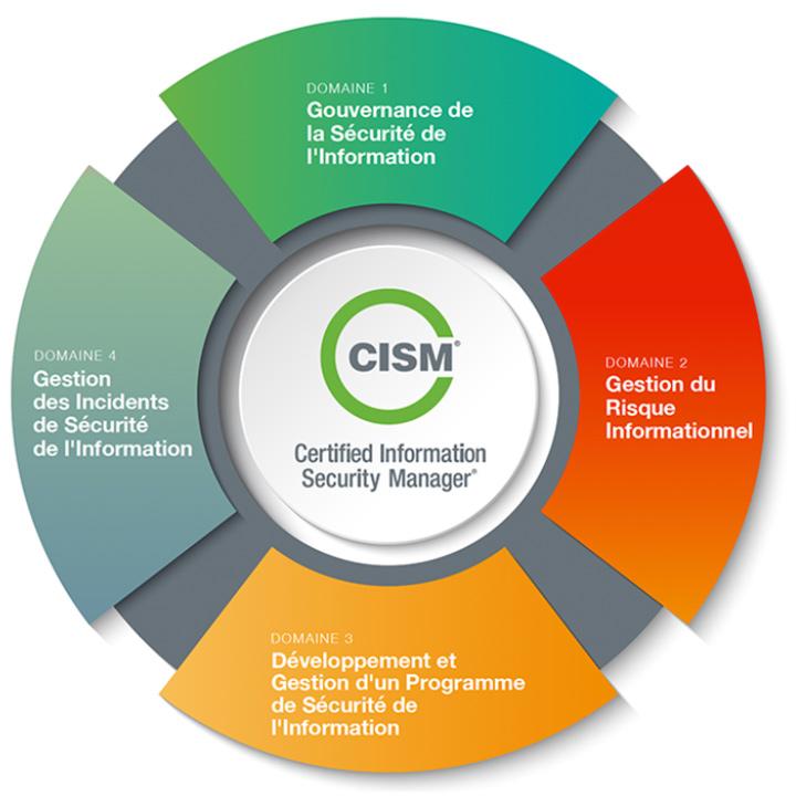 Les domaines du CISM
